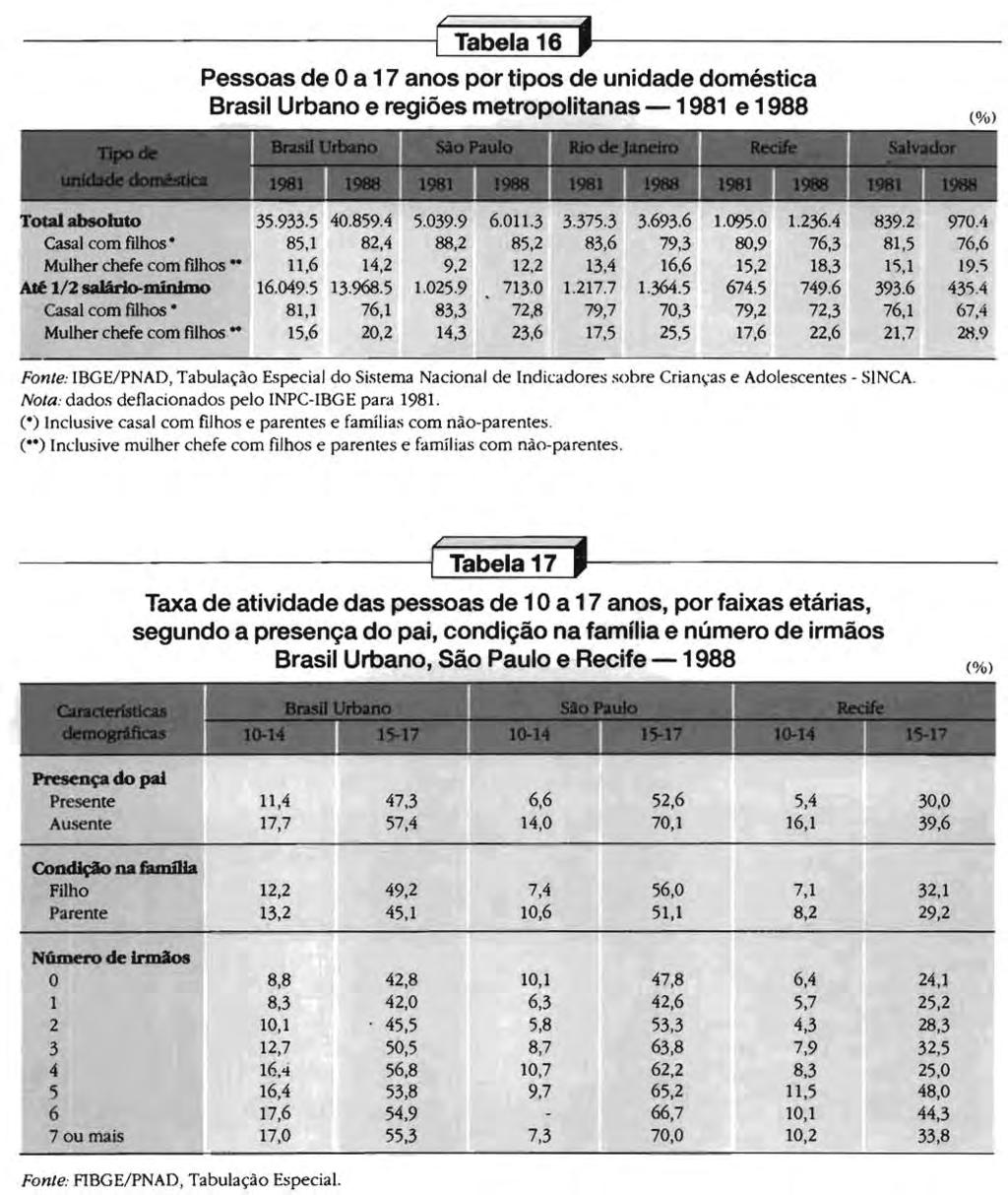 ---------------1( Tabela 16,r------------ Pessoas de Oa 17 anos por tipos de unidade doméstica Brasil Urbano e regioes metropolitanas - 1981 e 1988 l%) Total absoluto 35.933.5 40.859.4 5.039.9 6.011.