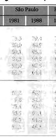 100,0 93,7 4,7 1,5 100,0 94,3 4,5 1,1 Maisde 25M 100,0 97,8 1,3 0,8 100,0 98,6 0,9 0,4 SioPaulo Total 100,0 92,0 5,4 2,5 100,0