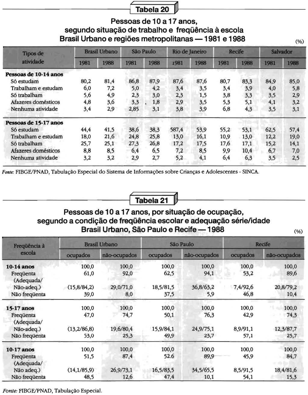 I I Tabela 20 o Pessoas de 10 a 17 anos, segundo situacáo de trabalho e freqüéncla aescola Brasil Urbano e regióes metropolitanas - 1981 e 1988 (%) 1988 Pessoas de 10-14 anos S6estudam 80,2 81,4 86,8
