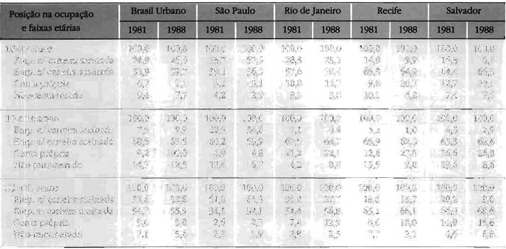 ------------(Tabela22 01------------ Dlstríbuicáo das pessoas ocupadas de 10 a 17 anos, segundo poslcáo na ocupacáo e faixas etárias Brasil Urbano e Regi6es Metropolitanas - 1981 e 1988 (%) dej~ 1988