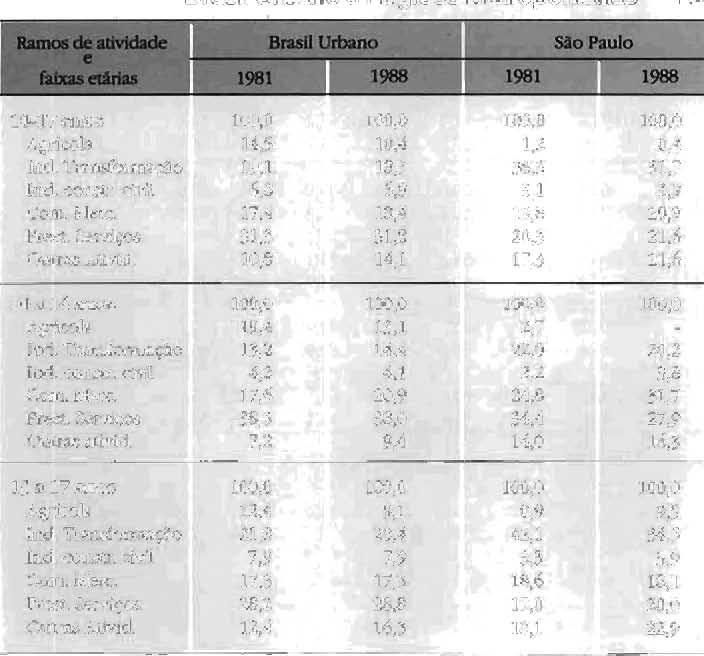 si carteira assinada Conta própria Nao-remunerado 15a 17 anos Emp. el carteira assinada Emp.