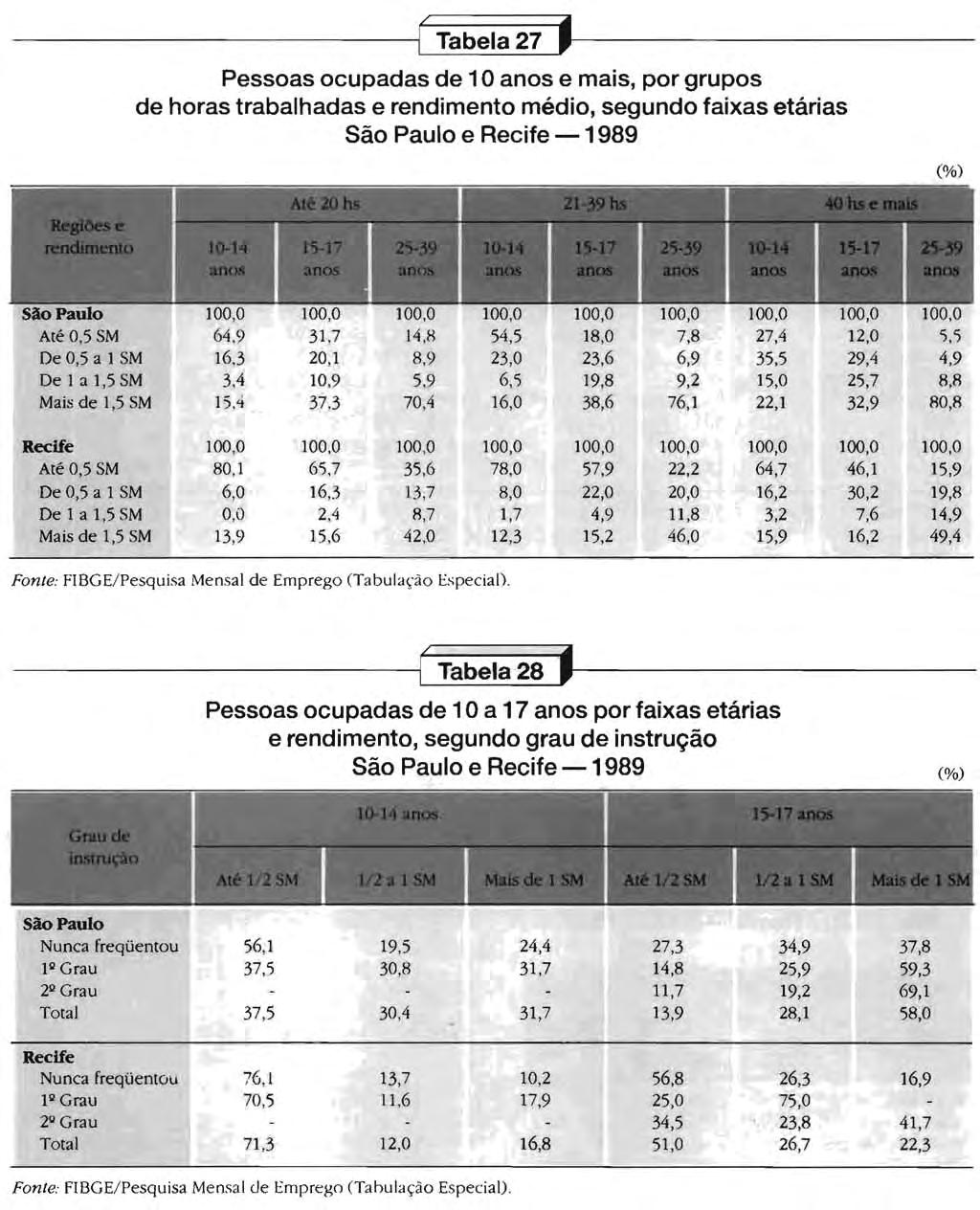 -------------(Tabela 27,------------ Pessoas ocupadas de 10 anos e mais, por grupos de horas trabalhadas e rendimento médio, segundo taixas etárias Sao Paulo e Recite - 1989 I ]--'---1I - -, (%) ---