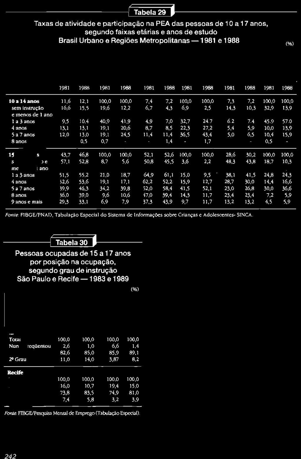 I Tabela30 J Pessoas ocupadas de 15 a 17 anos por poslcáo na ocupacáo, segundo grau de ínstrucáo Sao Paulo e Recife - 1983 e 1989 I -r.