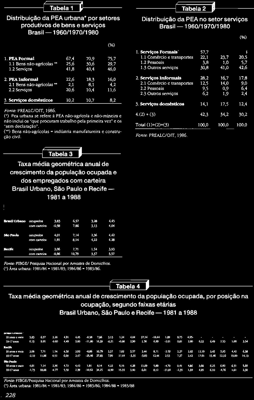 se~os Infonnais 28,2 16,7 17,8 2.1 Comércio e transportes 12,5 14,0 9,0 2.2 Pessoais 9,5 0,9 6,4 2.3 Outros servícos 6,2 1,9 2,4 3. servi~os domésticos 14,1 17,5 12,4 4.