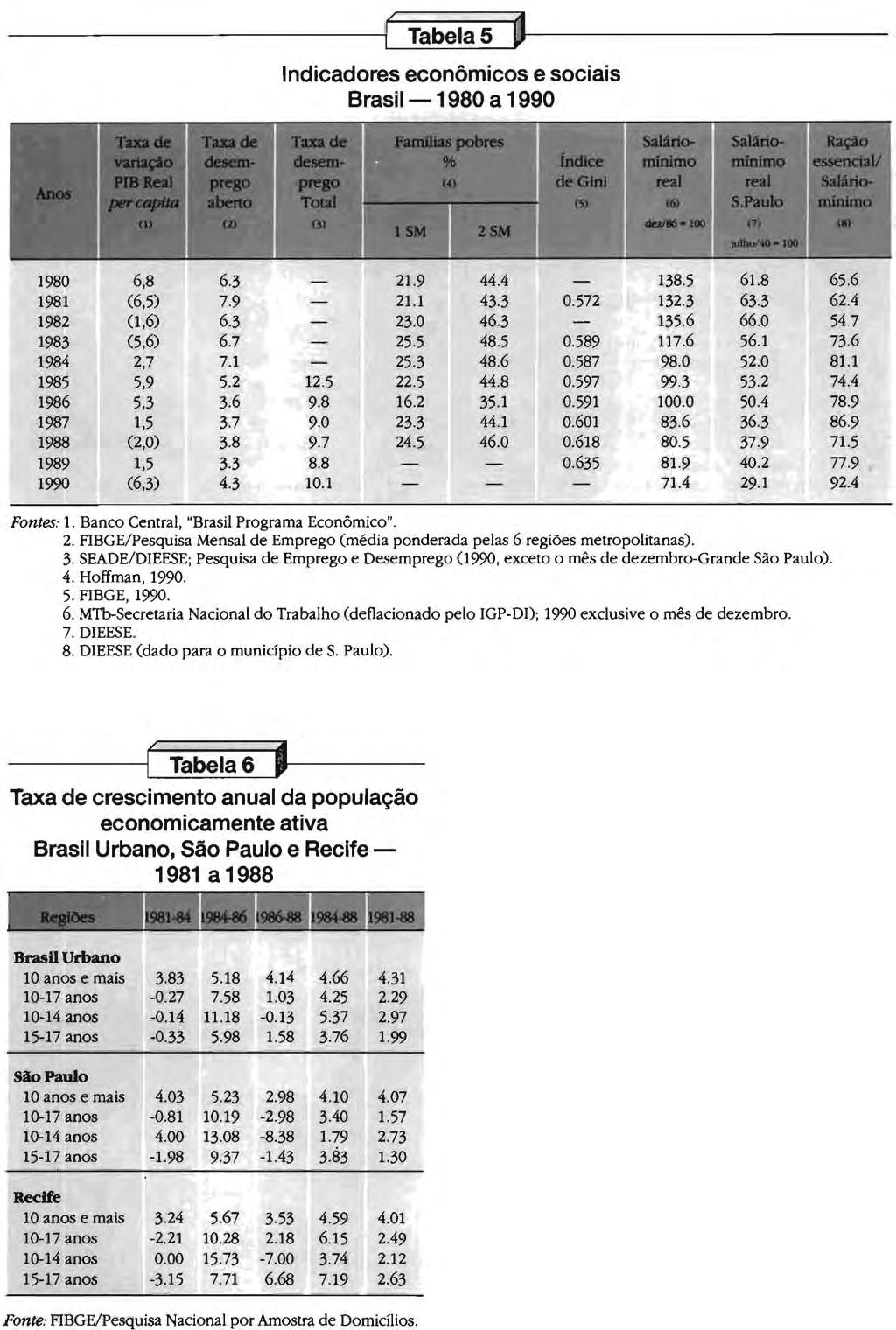 -------------( Tabela 5 Of------------ Indicadores económicos e sociais Brasil -1980 a 1990 1980 6,8 6.3 21.9 44.4 138.5 61.8 65.6 1981 (6,5) 7.9 21.1 43.3 0.572 132.3 63.3 62.4 1982 0,6) 6.3 23.0 46.