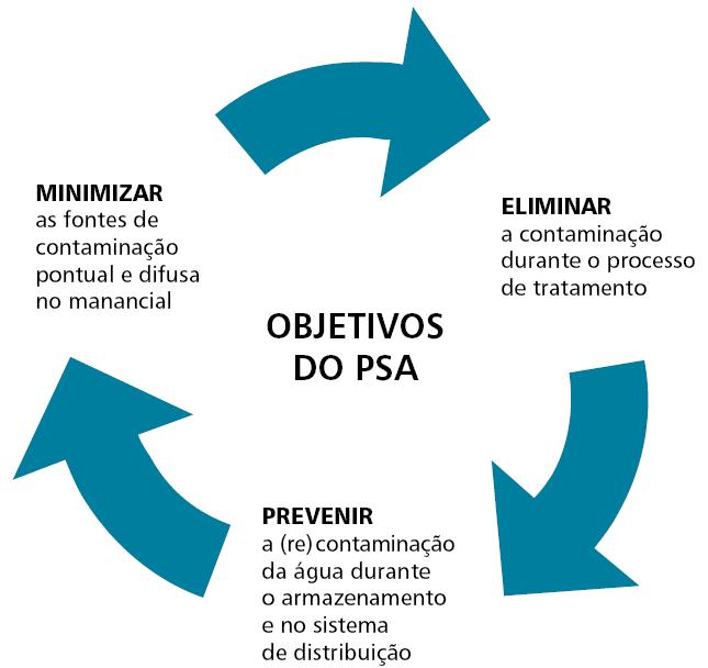 Figura 12.1 Objetivos do PSA Fonte: Bastos (2010) apud BRASIL (2012) A Tabela 12.