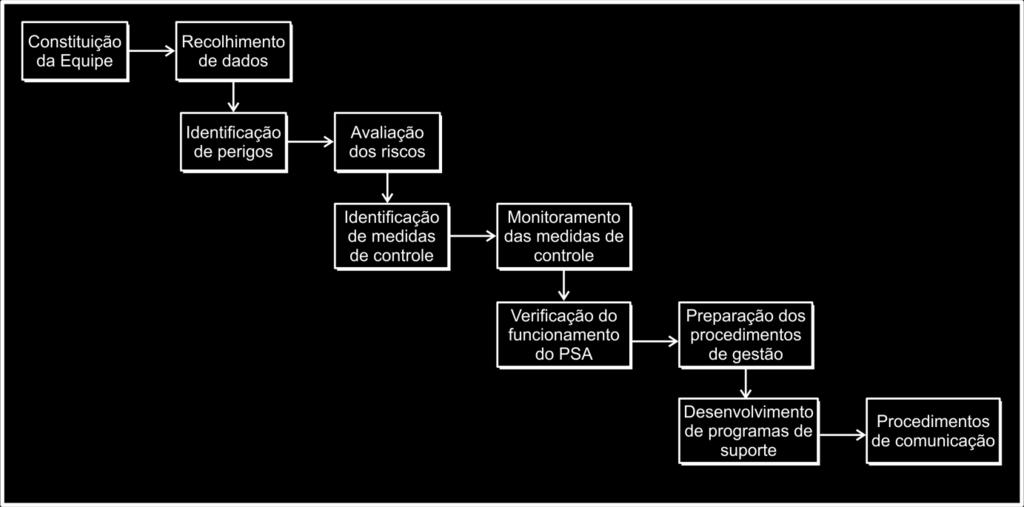 Conforme ilustra a Figura 12.2, o aspecto inicial é a constituição da equipe envolvida no PSA.