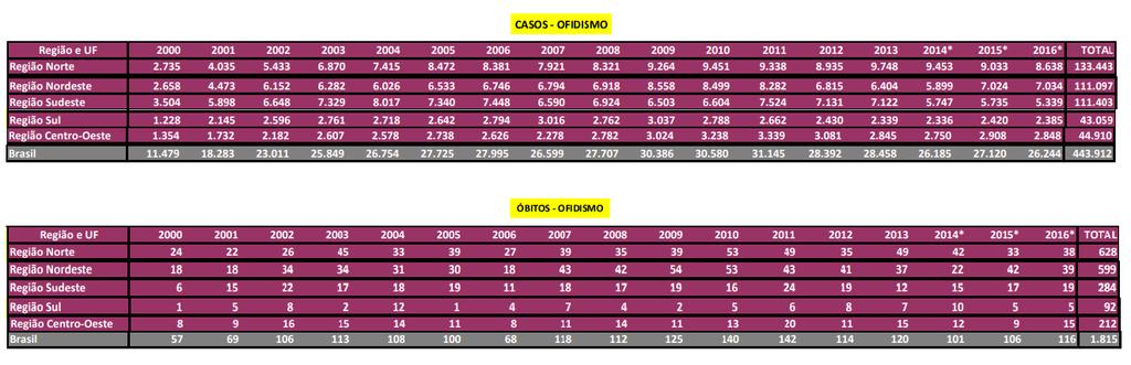 9 Quadro 1: Registro de casos e óbitos de ofidismo no Brasil e regiões de 2000-2016. * Dados sujeitos à revisão. (adaptado de BRASIL, 2017).