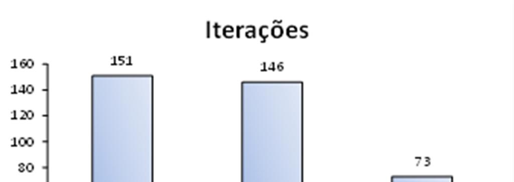 132 O esquema de acoplamento iterativo apresenta 441 iterações tendo 6 iterações como media por intervalo de tempo (73 intervalos), o esquema de duas vias com duas iterações faz 146 iterações com 2