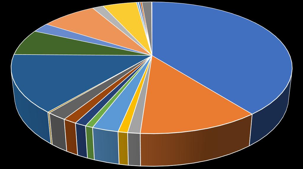 2,37% AGOSTO 2018 0,06% 0,22% 0,22% 1,51% 0,24% 4,65% 7,60% 0,07% 1,32% 6,49% 39,42% 14,10% 2,55% 11,69% 0,21% 1,96% 1,33% 1,12% 0,75% 0,92% 1,19% Total 00 Pessoal Total 05 Serviços de autônomos