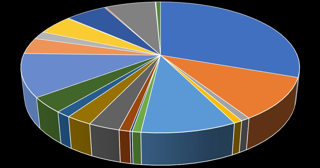 GRÁFICO - JULHO 2018 JULHO 2018 1,97% 0,01% 0,17% 4,83% 0,20% 5,67% 0,05% 0,05% 0,64% 6,95% 30,37% 4,04% 10,60% 3,77% 10,47% 3,07% 9,27% 1,46% 0,90% 2,54% 0,84% 1,07% 0,83% 0,22% Total 00 Pessoal