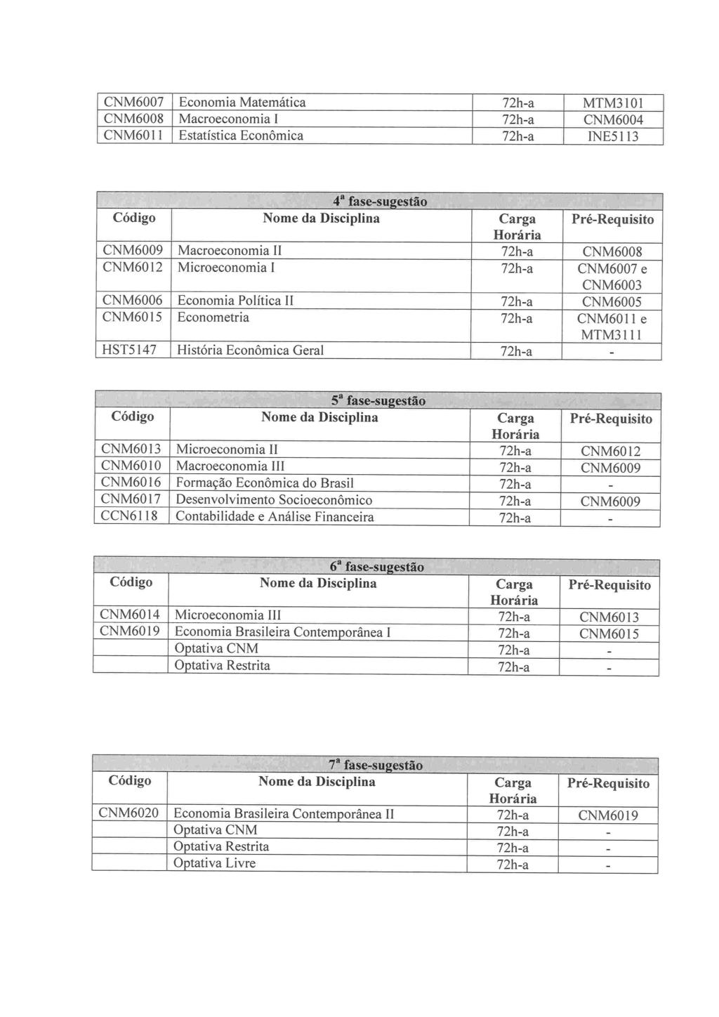 CNM6007 Economi Mtemátic CNM6008 1 Nlcroeconomi l CNM60 11 Esttístic Económic MTM3 1 01 CNM6004 INE5 1 13 CNM6009 l Mcroeconomi ll CNM60 12 Microeconomi l CNM6006 CNM60 15 HST5 147 Economi Polític ll
