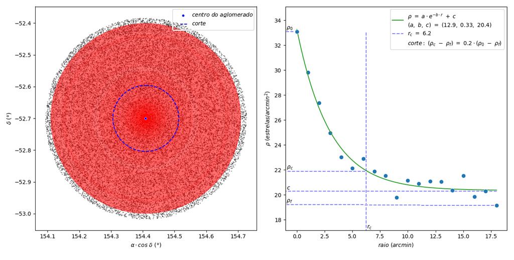 Seção 4.2. Análise de pertinência 57 Figura 4.11: Perfil de densidade radial de NGC 6253, com dados do Gaia-DR1.