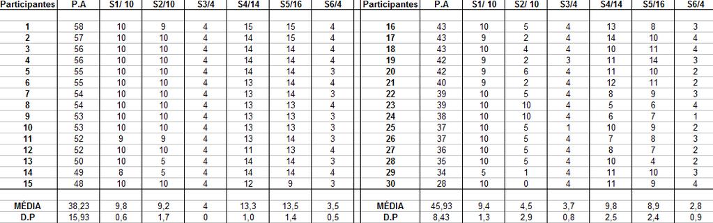 59 Tabela 5 Resultados no subteste da Prova de Aritmética (CAPOVILLA; MONTIEL; CAPOVILLA, 2007) nos grupos com alto desempenho e baixo desempenho em matemática ALTO DESEMPENHO BAIXO DESEMPENHO