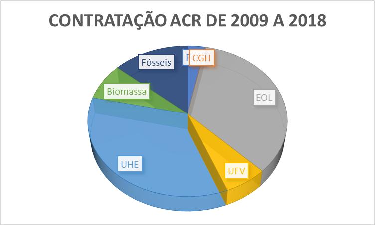 A ONDA DAS INTERMITENTES EXPLOSÃO DE EMISSÕES E CUSTOS 2009 a 2018 TOTAL % TOTAL PCH 1.