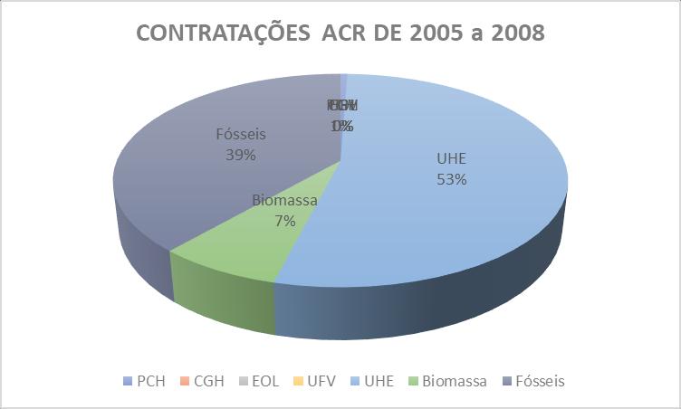 A ONDA DAS FÓSSEIS ( RESERVATÓRIO E SEGURO DAS UHES) 2005 a 2008 TOTAL % TOTAL PCH 290 0,58% CGH 0 0,00%