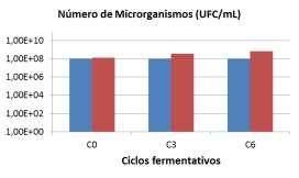 111 Caldo A Melaço B C D E F Figura 5 - Teor alcoólico (g/100 ml), ART residual (g/100 ml) e número de leveduras (UFC/ ml) apresentados nas fermentações puras com a linhagem PE-2 em meios de caldo de