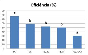 53 A B C Figura 6 - Eficiência fermentativa média (%) das fermentações conduzidas pelas linhagens de S. cerevisiae (PE-2 e ou leveduras rugosas 07, 36 e 52), contaminadas ou não com L.