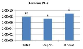 77 A B C D E a b b Figura 2 - Número de UFC/mL de linhagens de S. cerevisiae PE-2, rugosas (07, 36 e 52), e da bactéria L.