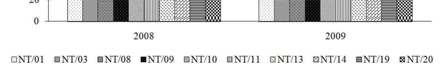 O terceiro grupo de médias foi formado pelos clones NT/03, NT/08, NT/10, NT/13, NT/14, NT/19 e NT/20, com médias entre 107,22 e 116,36 sc ha -1.