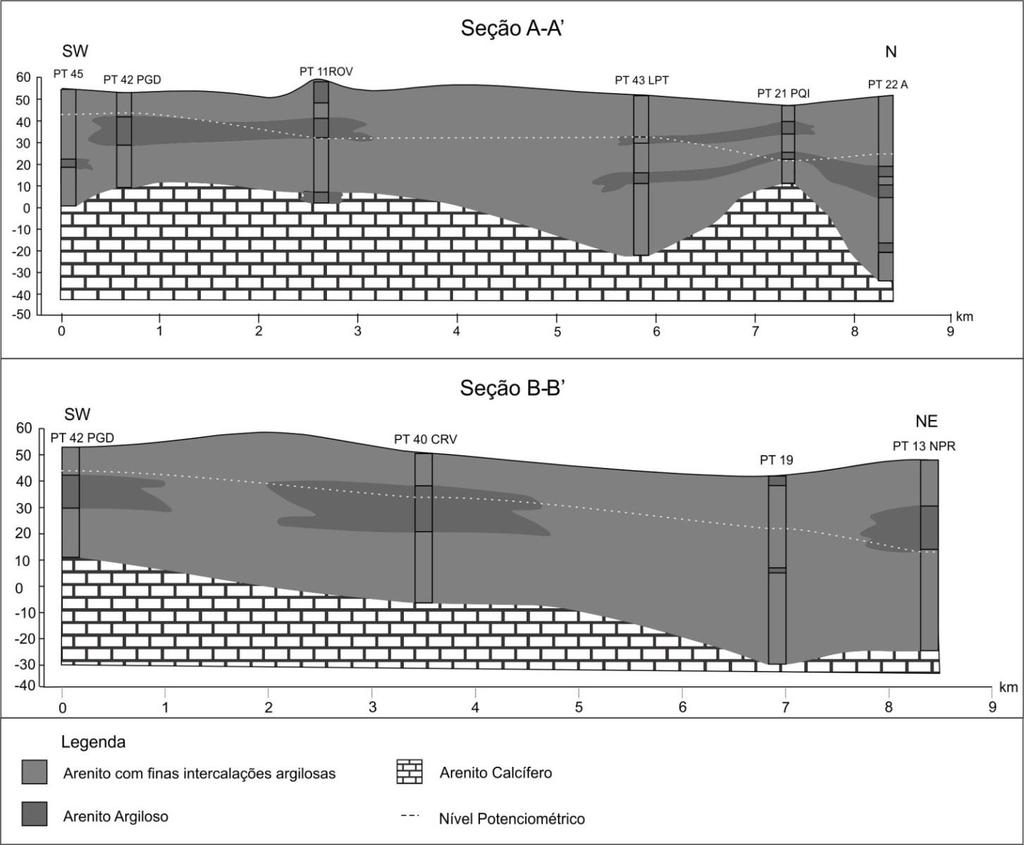 Estimativa da recarga das águas subterâneas do Sistema Aquífero Barreiras na bacia do Rio Pirangi, RN Figura 2 - Seções hidrogeológicas do Sistema Aquífero Barreiras na bacia do Rio Pirangi Figure 2