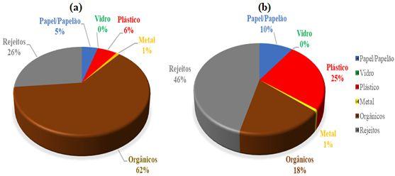 FIGURA 3 Composição Gravimétrica do CENP: a) em massa úmida; b) em volume ocupado. Fonte: CENP, 2018. Elaboração: Autores, 2018.