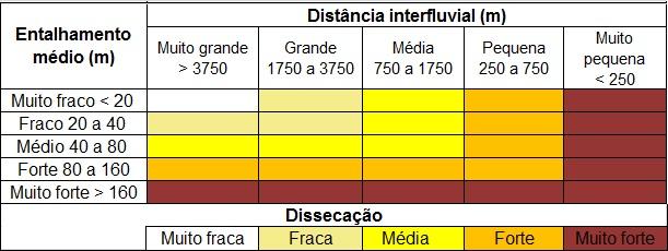 No trabalho pioneiro de mapeamento geomorfológico do território brasileiro, realizado pelo projeto RADAM nas décadas de 1970 e 1980, a consideração da dissecação do relevo começou a ser empregada