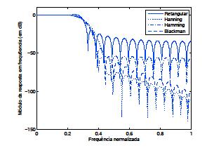 Exemplo: Encontre um filtro passa-baixas de ordem N = 64 com frequência de corte ω c = 0,3π usando o