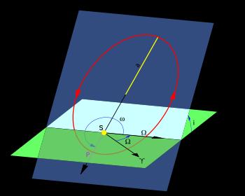 Parâmetros orbitais a= semi eixo maior da elipse e= excentricidade da órbita i= inclinação da órbita em relação ao