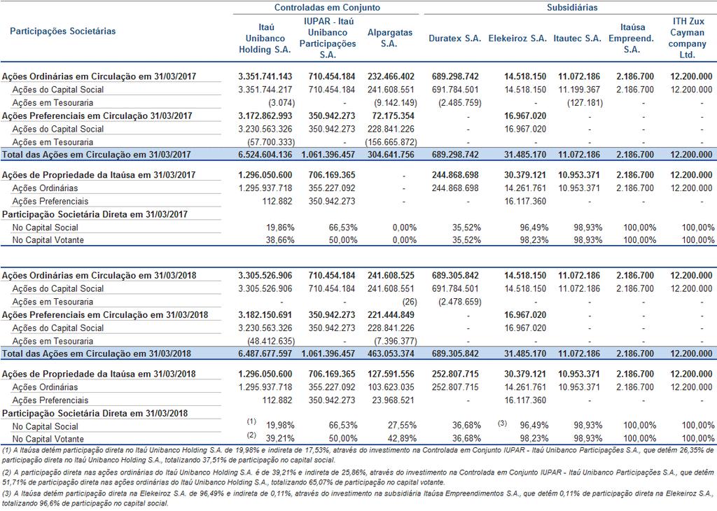 b) Participações Societárias nas Subsidiárias e Empresas Controladas em Conjunto Abaixo apresentamos a composição do capital