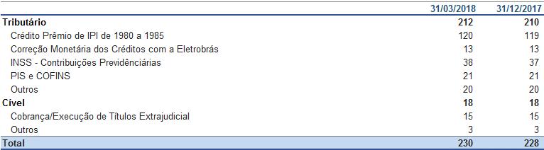 NOTA 16 PROVISÕES, ATIVOS E PASSIVOS CONTINGENTES A ITAÚSA e suas controladas, na execução de suas atividades normais, encontram-se envolvidas em contingências tributárias, trabalhistas e cíveis.