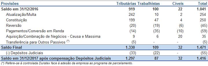 A Administração, com base na opinião de seus consultores jurídicos, acredita que as provisões para contingências constituídas são suficientes para cobrir as eventuais perdas com processos judiciais e