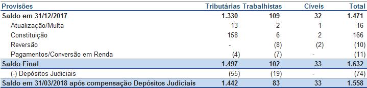 A principal discussão relativa às provisões tributárias está descrita a seguir: PIS e COFINS R$ 1.