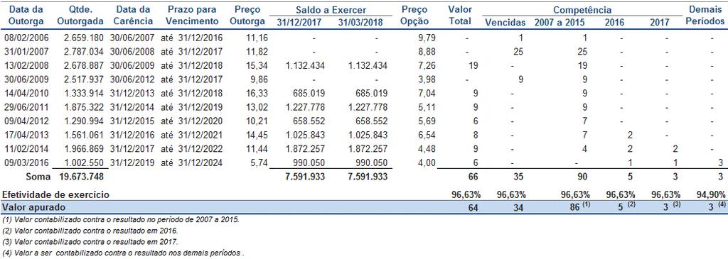 Demonstrativo do valor e da apropriação das opções