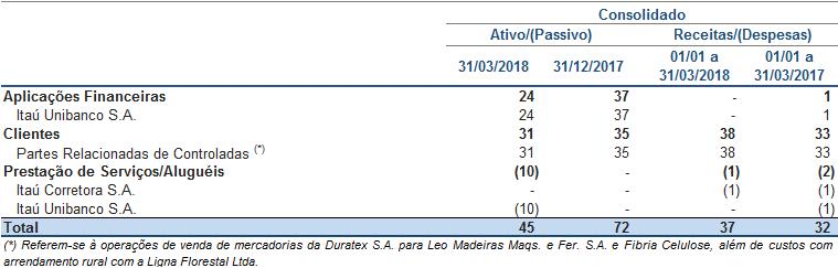 NOTA 26 PARTES RELACIONADAS As operações realizadas entre partes relacionadas são efetuadas a valores, prazos e taxas médias usuais de mercado, vigentes nas respectivas datas, e em condições de