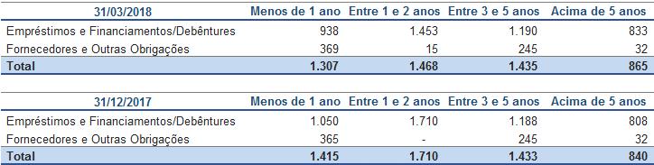 Para o passivo, o risco de taxa de juros decorre de empréstimos de longo prazo.