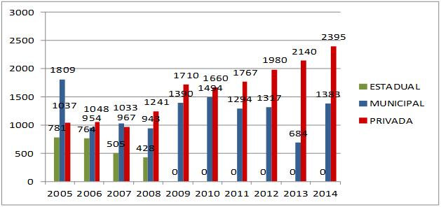 Gráfico 6 - Matrículas na pré-escola por dependência administrativa Canoas (INEP, 2005-2014) Fonte: INEP (2005-2014). Sistematização das autoras (2016).