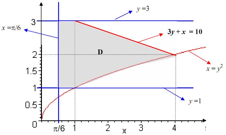 Exemplo 8: Expresse, de duas maneiras, as integrais iteradas que resolvem y cos xda, D onde D é