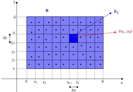 Subdividindo [a, b] em m subintervalos e [c, d] em n