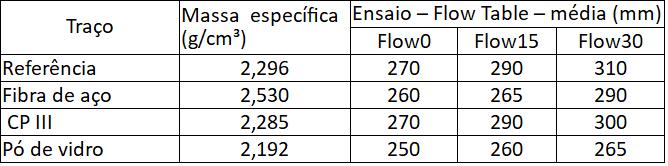 Pela Tabela 1 observa-se que o traço com pó de vidro apresentou a menor massa específica e a menor fluidez dos quatro traços estudados, superando o traço com fibra de aço.