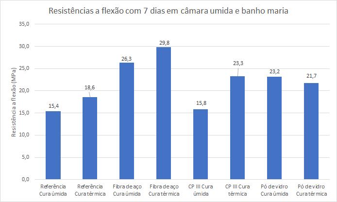 O traço que apresentou maior fluidez foi o de referência, provavelmente devido a maior finura do cimento CP V. A finura e o formato dos grãos de cimento funcionam como um lubrificante para a mistura.