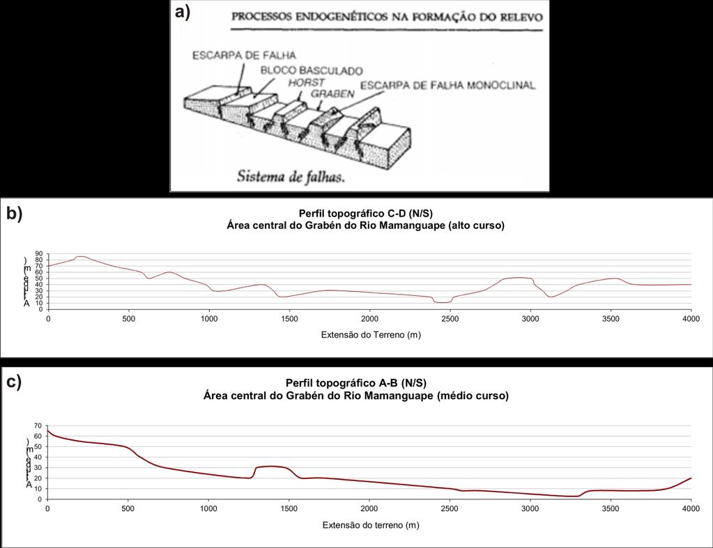 Figura 9 - a) Modelo de um sistema de falhas proposto por (Penha et al., 2007).