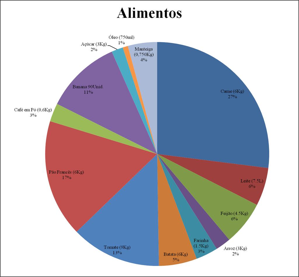 Gráfico 1 - Gastos relativos dos treze itens de alimentação em relação ao valor