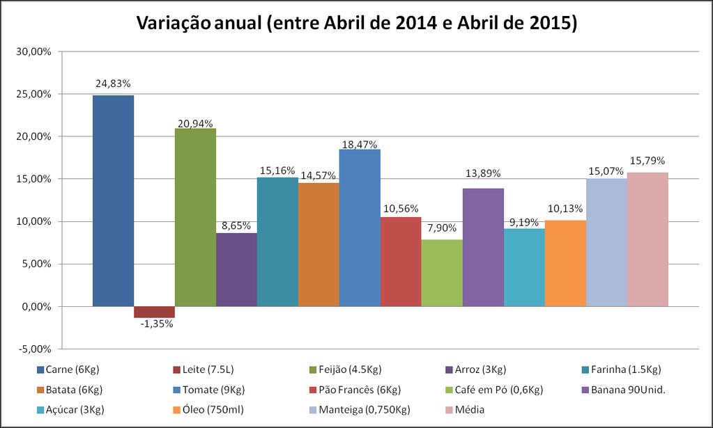 Na comparação com o mesmo período do ano passado (04/2014), conforme tabela 2 e gráfico 3, tivemos um aumento de 15,79% nos preços dos alimentos básicos, sendo que as maiores altas foram nos preços