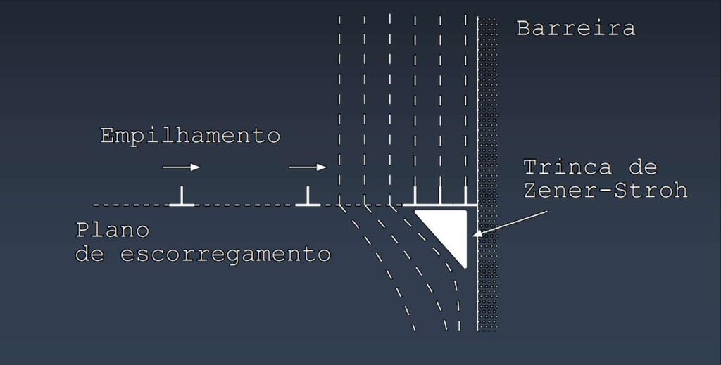 Trincas de Zener-Stroh As trincas surgem por