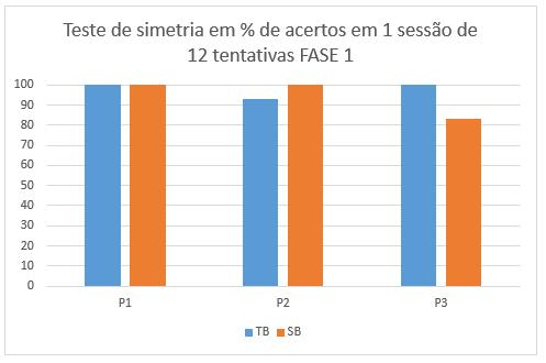 Tabela 6 Desempenho individual em C1TB e C2SB para P1, P2 e P3 no quesito quantidade de respostas até alcance de critério.