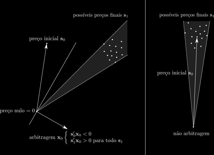 Não arbitragem Walter Mascarenhas (IME-USP)