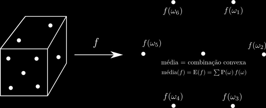 Média ou valor esperado Ω = {ω 1,...,ω n } é um conjunto nito com uma medida de probabilidade P. V é um espaço vetorial e f é uma função de Ω para V.