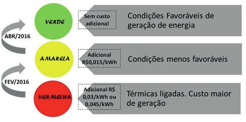 Ano 2 - Edição 5 - Julho de 2016 4 A Agência Nacional de Energia Elétrica (Aneel) destaca que a queda na bandeira tarifária de energia elétrica ocorreu em todos os estados brasileiros.