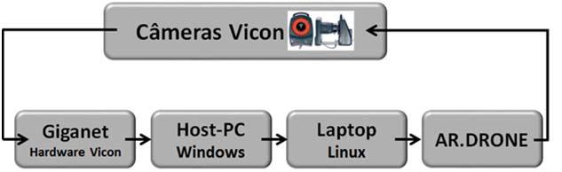 LIMA GOMES et al.: UNMANNED QUADCOPTER CONTROL 3607 um microcomputador (Host-PC) no qual há instalado o programa Tracker do sistema Vicon que configura e cria os objetos a serem utilizados no projeto.
